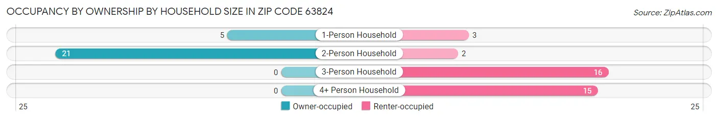 Occupancy by Ownership by Household Size in Zip Code 63824