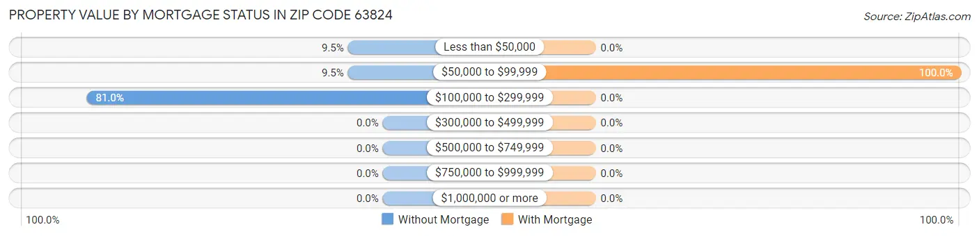 Property Value by Mortgage Status in Zip Code 63824