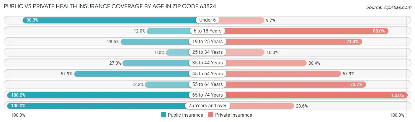 Public vs Private Health Insurance Coverage by Age in Zip Code 63824