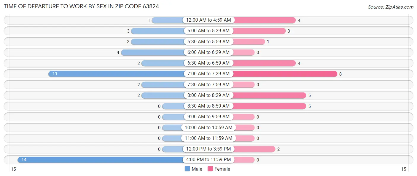 Time of Departure to Work by Sex in Zip Code 63824