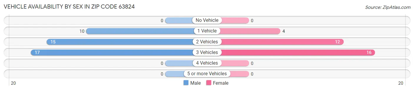 Vehicle Availability by Sex in Zip Code 63824