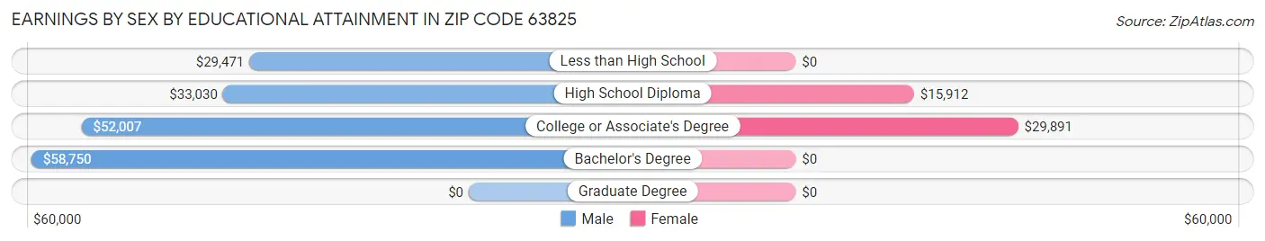 Earnings by Sex by Educational Attainment in Zip Code 63825