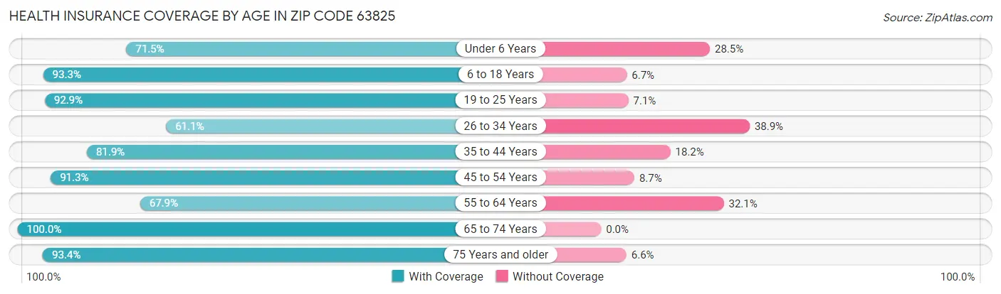 Health Insurance Coverage by Age in Zip Code 63825