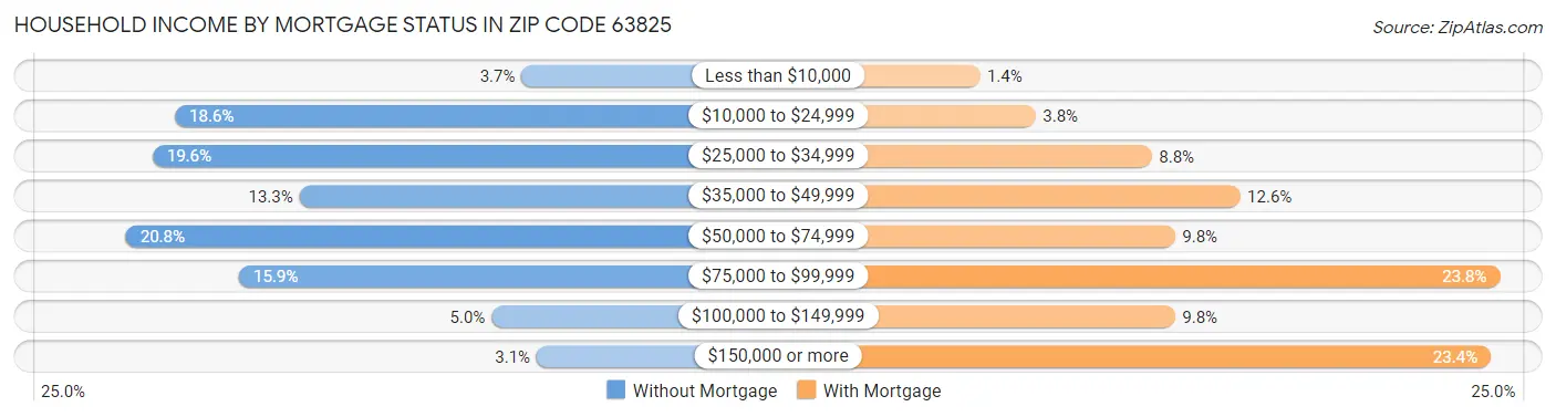 Household Income by Mortgage Status in Zip Code 63825