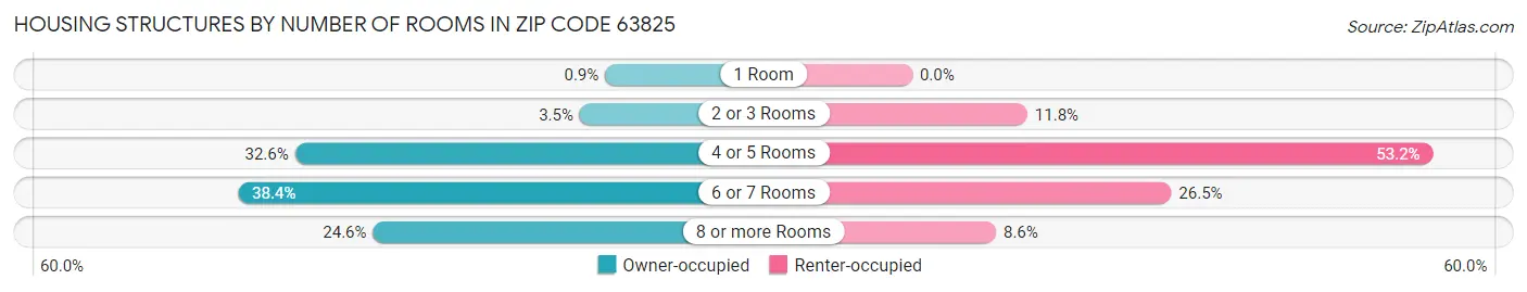 Housing Structures by Number of Rooms in Zip Code 63825