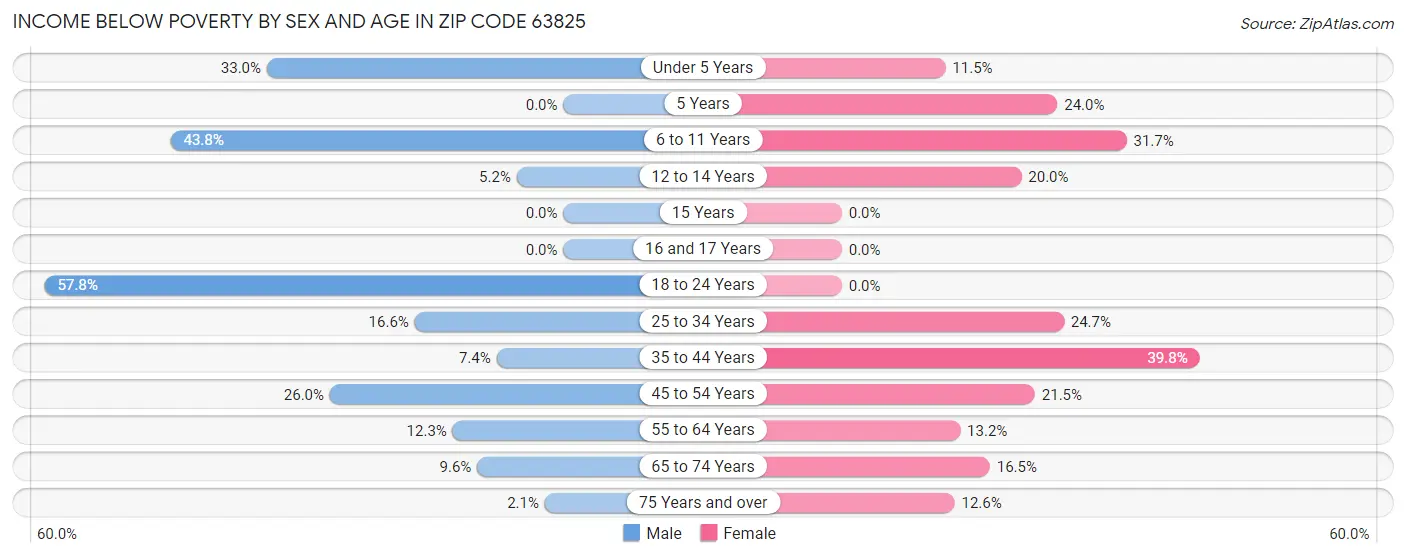 Income Below Poverty by Sex and Age in Zip Code 63825