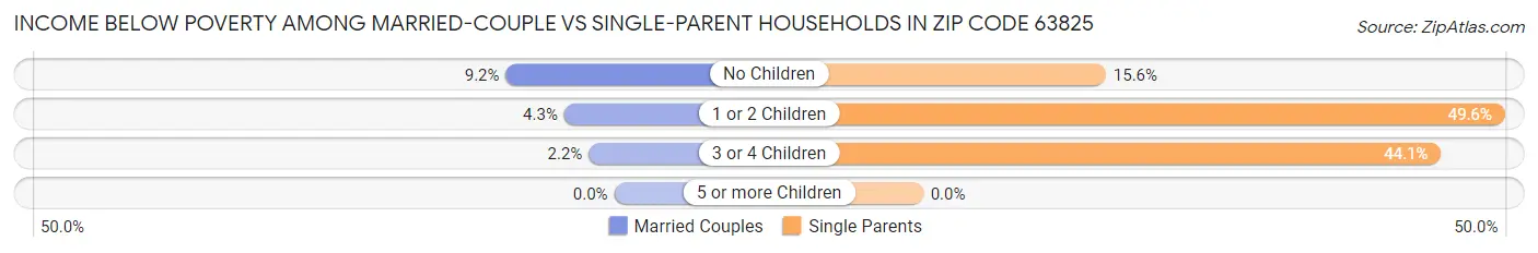 Income Below Poverty Among Married-Couple vs Single-Parent Households in Zip Code 63825