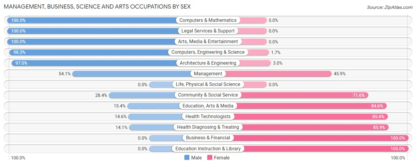 Management, Business, Science and Arts Occupations by Sex in Zip Code 63825