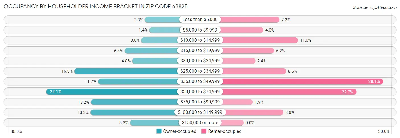Occupancy by Householder Income Bracket in Zip Code 63825