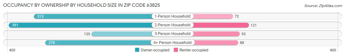 Occupancy by Ownership by Household Size in Zip Code 63825