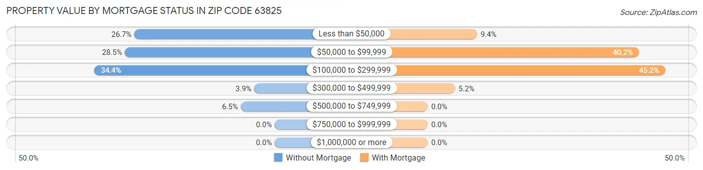 Property Value by Mortgage Status in Zip Code 63825