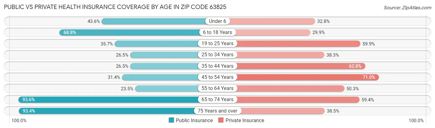 Public vs Private Health Insurance Coverage by Age in Zip Code 63825
