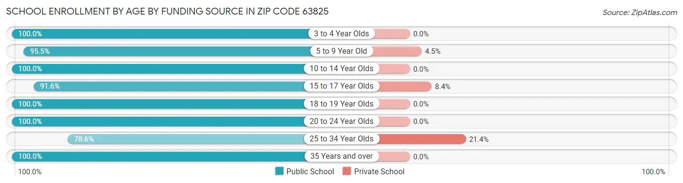 School Enrollment by Age by Funding Source in Zip Code 63825