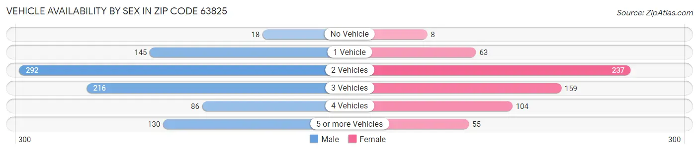 Vehicle Availability by Sex in Zip Code 63825