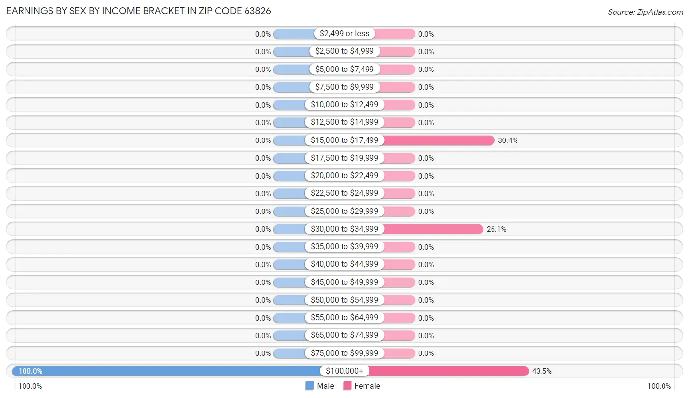 Earnings by Sex by Income Bracket in Zip Code 63826