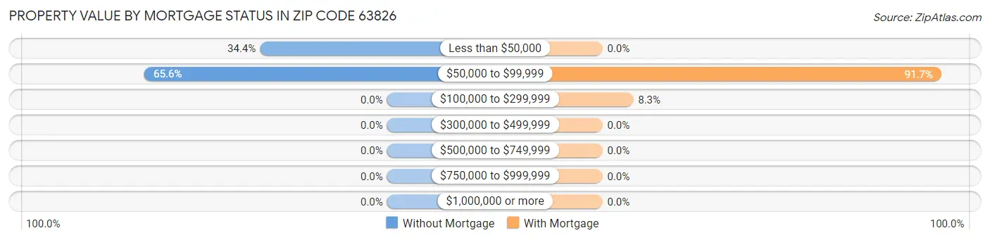Property Value by Mortgage Status in Zip Code 63826