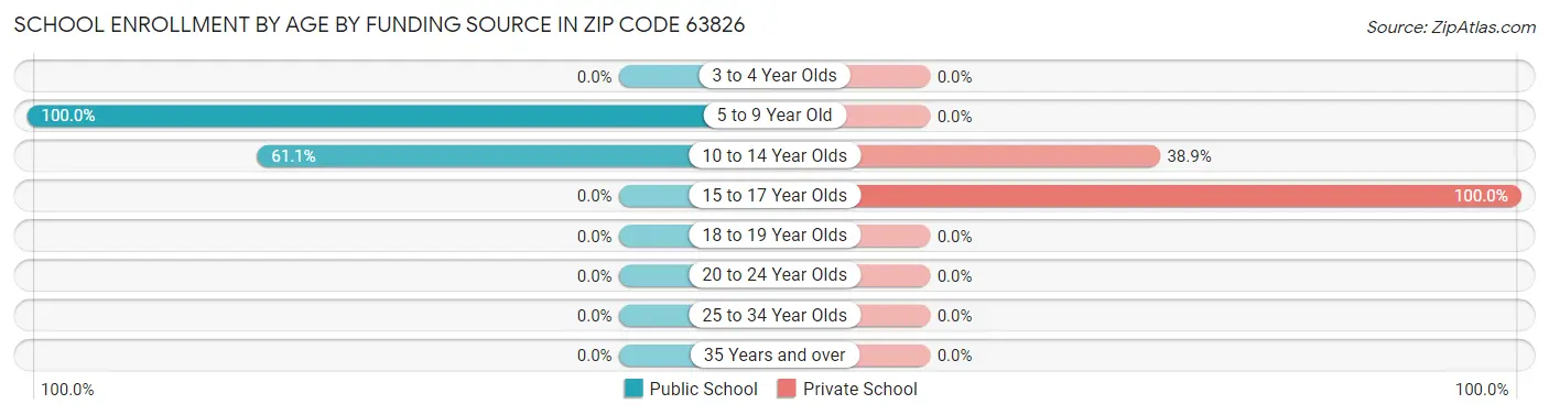 School Enrollment by Age by Funding Source in Zip Code 63826