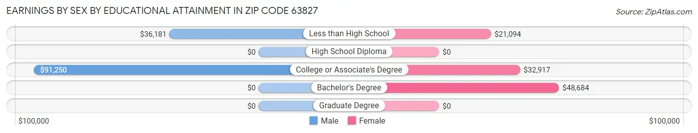 Earnings by Sex by Educational Attainment in Zip Code 63827