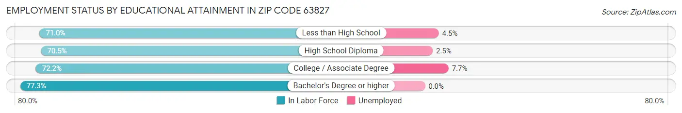 Employment Status by Educational Attainment in Zip Code 63827