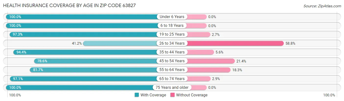 Health Insurance Coverage by Age in Zip Code 63827