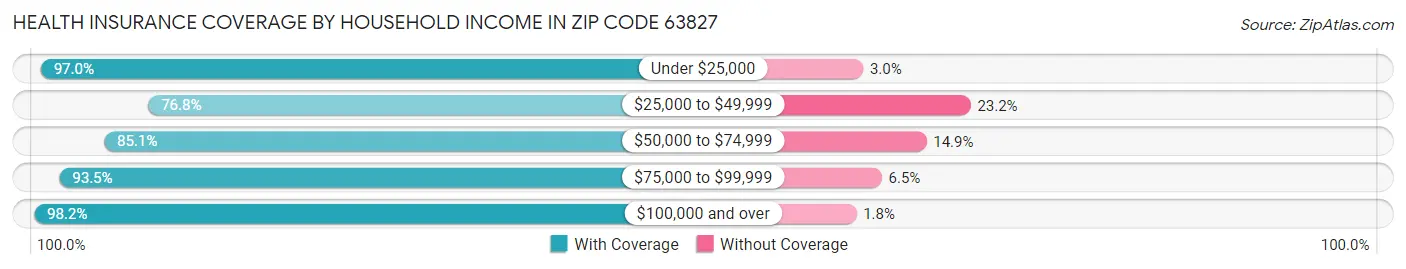 Health Insurance Coverage by Household Income in Zip Code 63827