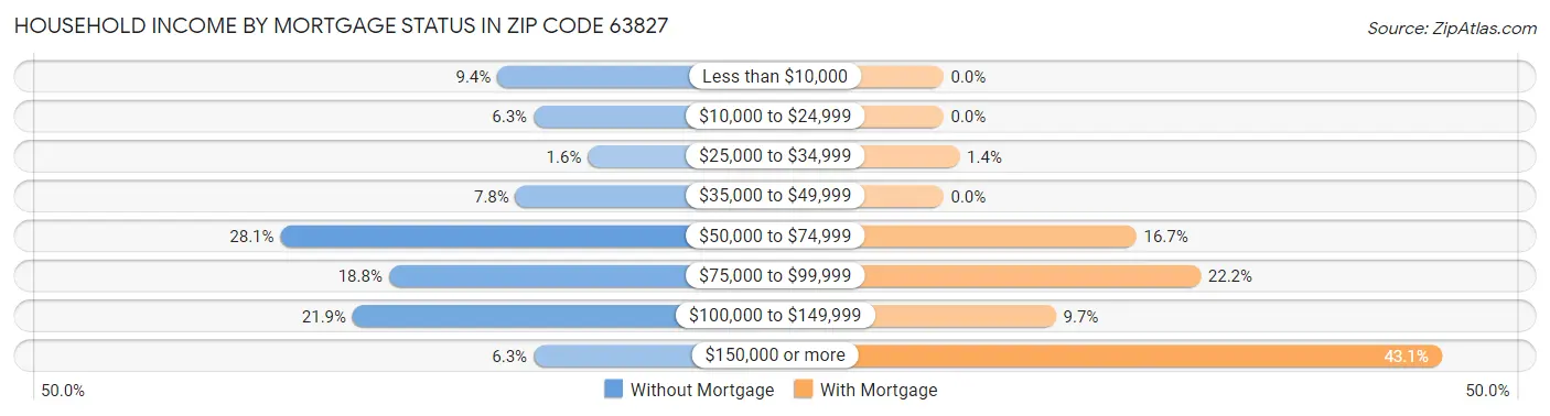 Household Income by Mortgage Status in Zip Code 63827