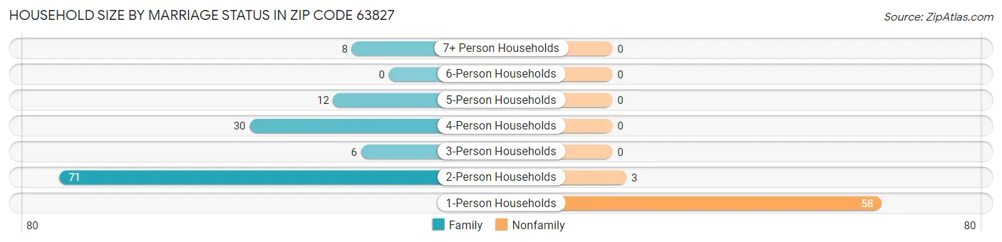Household Size by Marriage Status in Zip Code 63827
