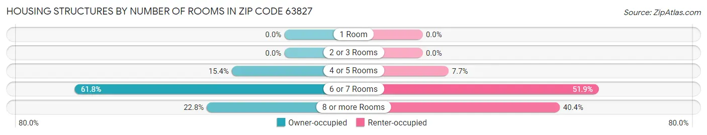 Housing Structures by Number of Rooms in Zip Code 63827