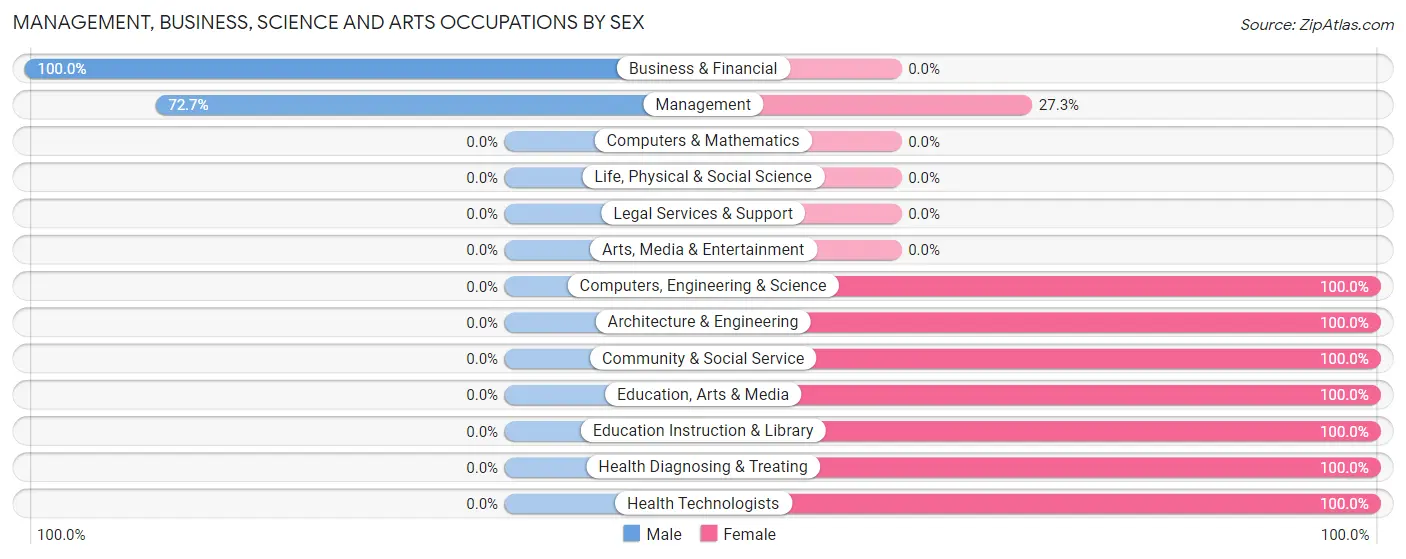 Management, Business, Science and Arts Occupations by Sex in Zip Code 63827