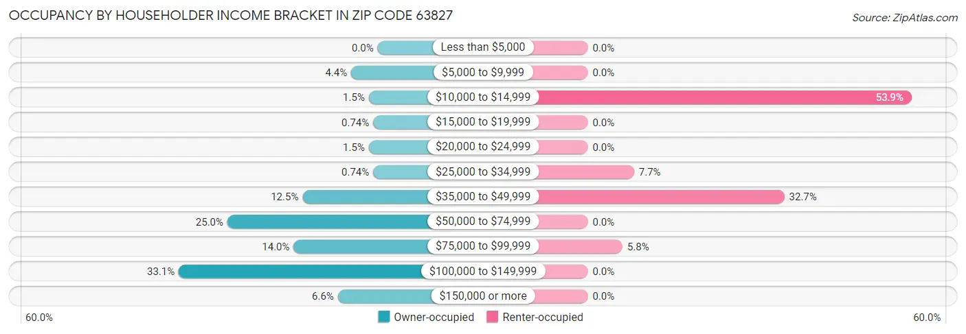 Occupancy by Householder Income Bracket in Zip Code 63827