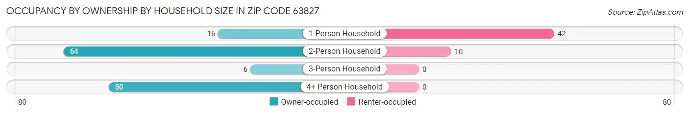 Occupancy by Ownership by Household Size in Zip Code 63827