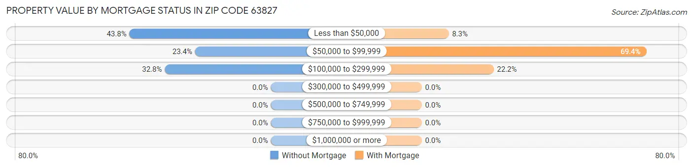 Property Value by Mortgage Status in Zip Code 63827