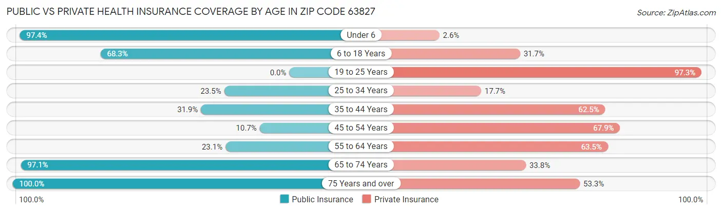 Public vs Private Health Insurance Coverage by Age in Zip Code 63827