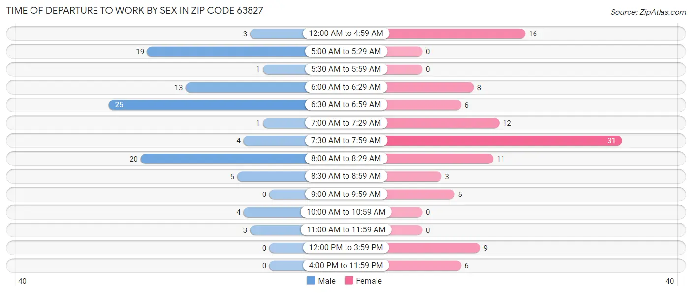 Time of Departure to Work by Sex in Zip Code 63827