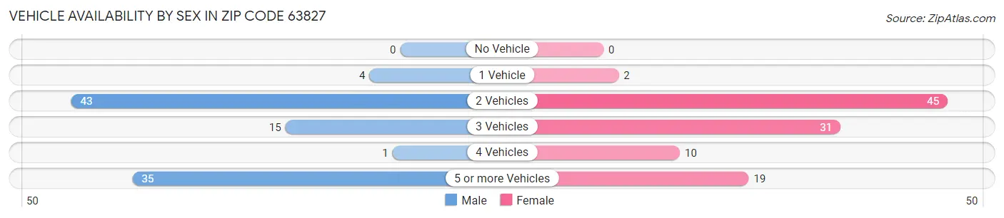Vehicle Availability by Sex in Zip Code 63827