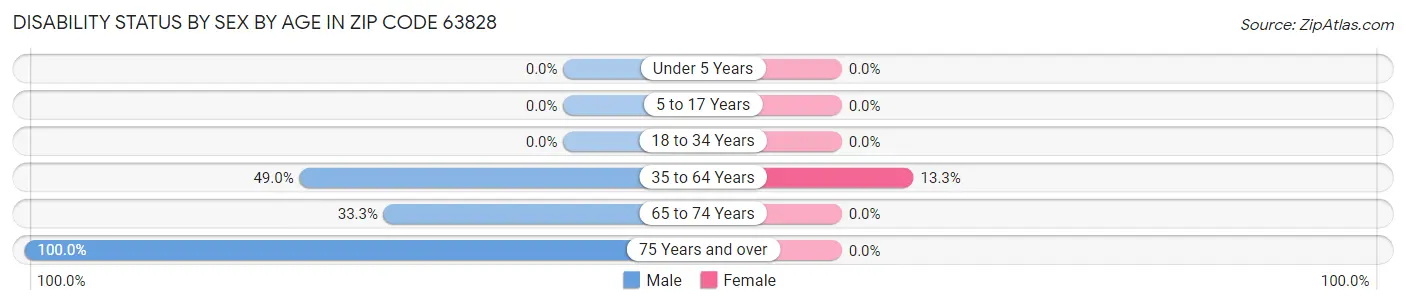 Disability Status by Sex by Age in Zip Code 63828