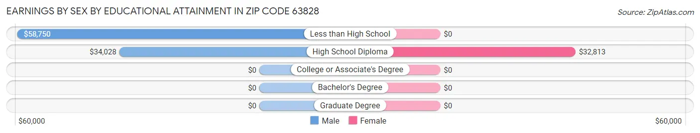 Earnings by Sex by Educational Attainment in Zip Code 63828