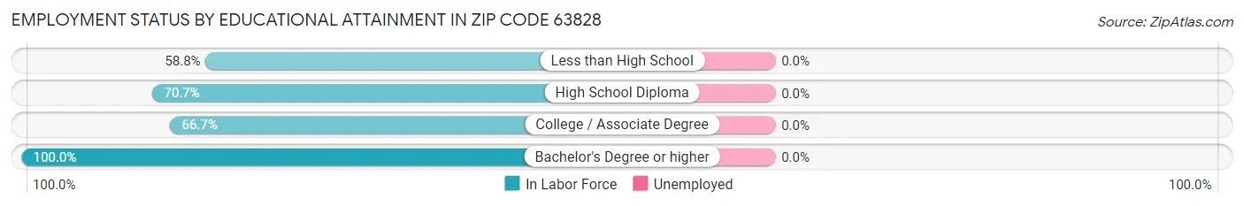 Employment Status by Educational Attainment in Zip Code 63828
