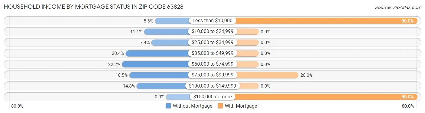 Household Income by Mortgage Status in Zip Code 63828