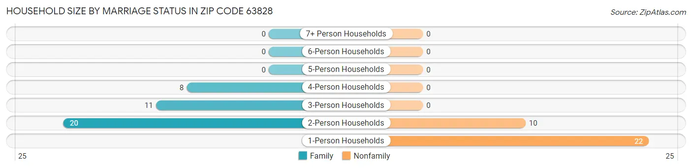 Household Size by Marriage Status in Zip Code 63828