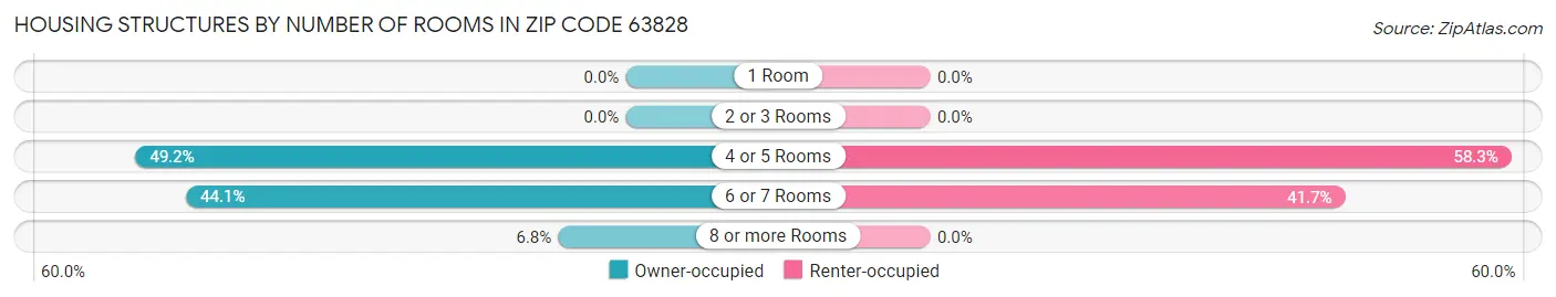 Housing Structures by Number of Rooms in Zip Code 63828