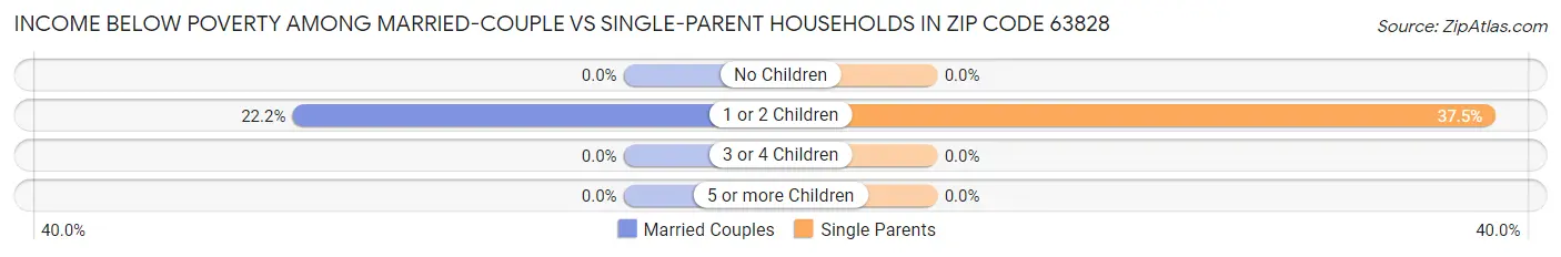 Income Below Poverty Among Married-Couple vs Single-Parent Households in Zip Code 63828