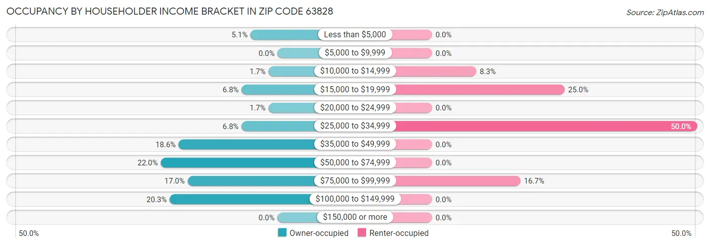Occupancy by Householder Income Bracket in Zip Code 63828