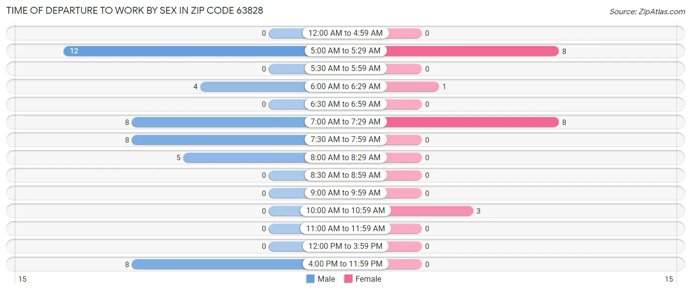 Time of Departure to Work by Sex in Zip Code 63828