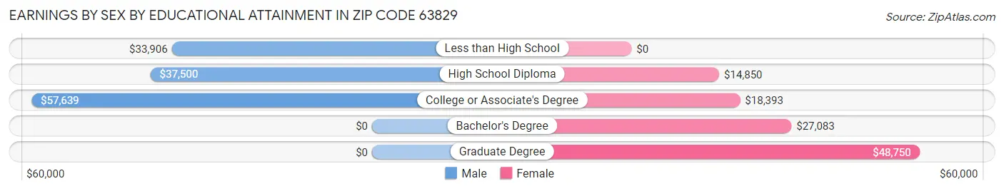 Earnings by Sex by Educational Attainment in Zip Code 63829