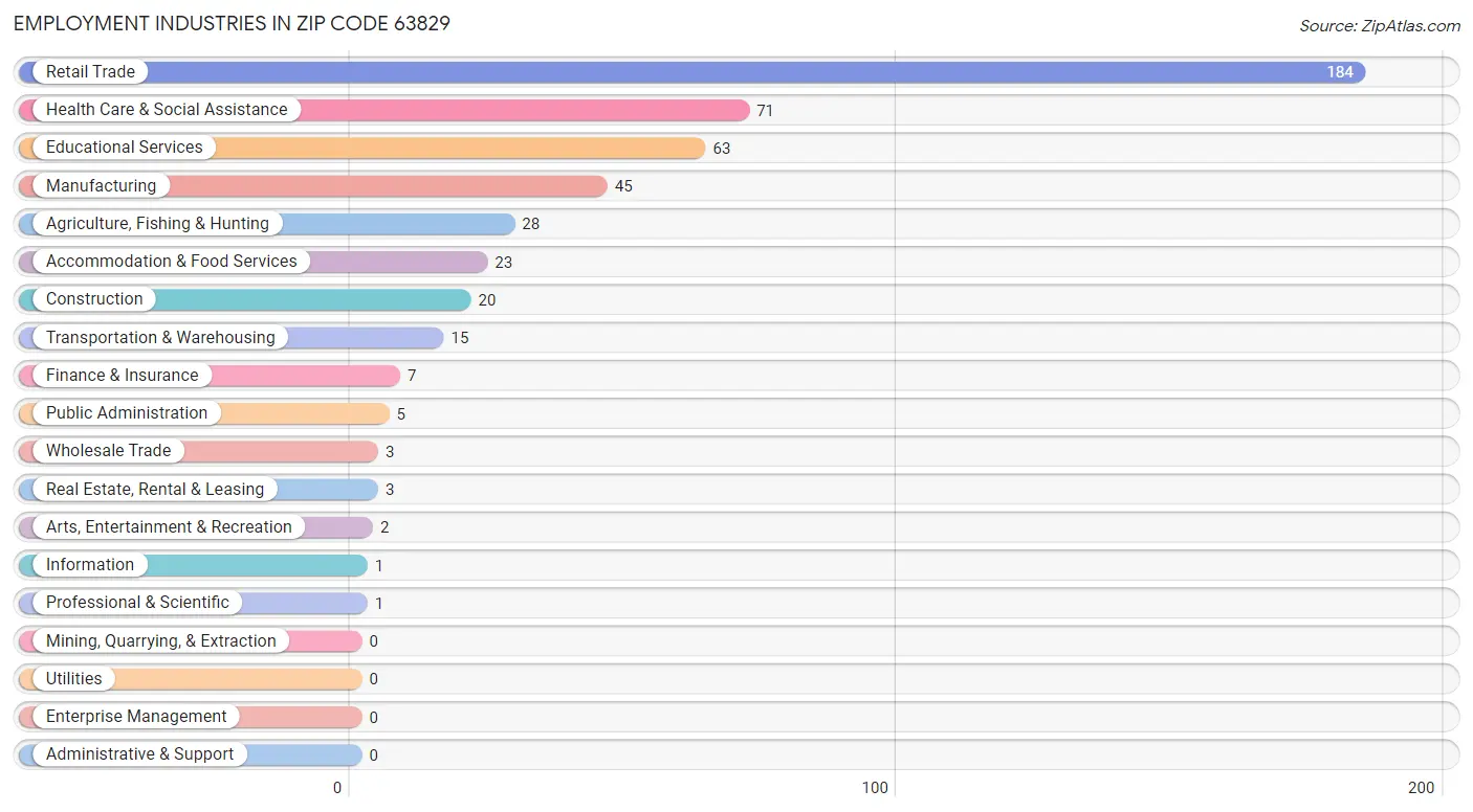 Employment Industries in Zip Code 63829