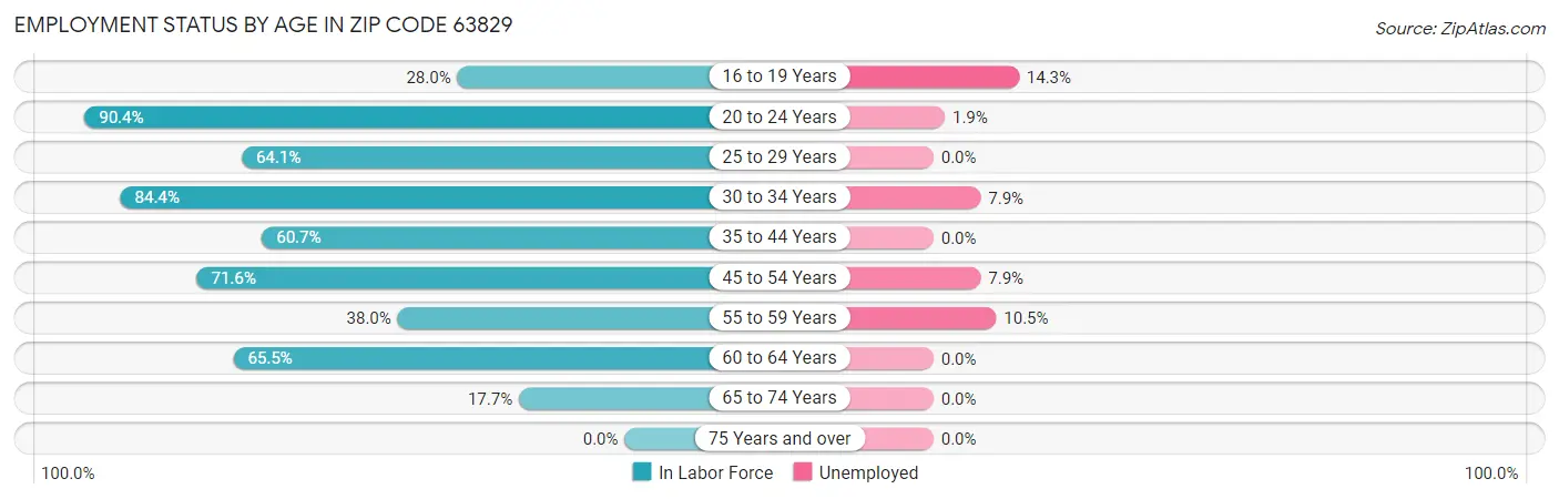 Employment Status by Age in Zip Code 63829