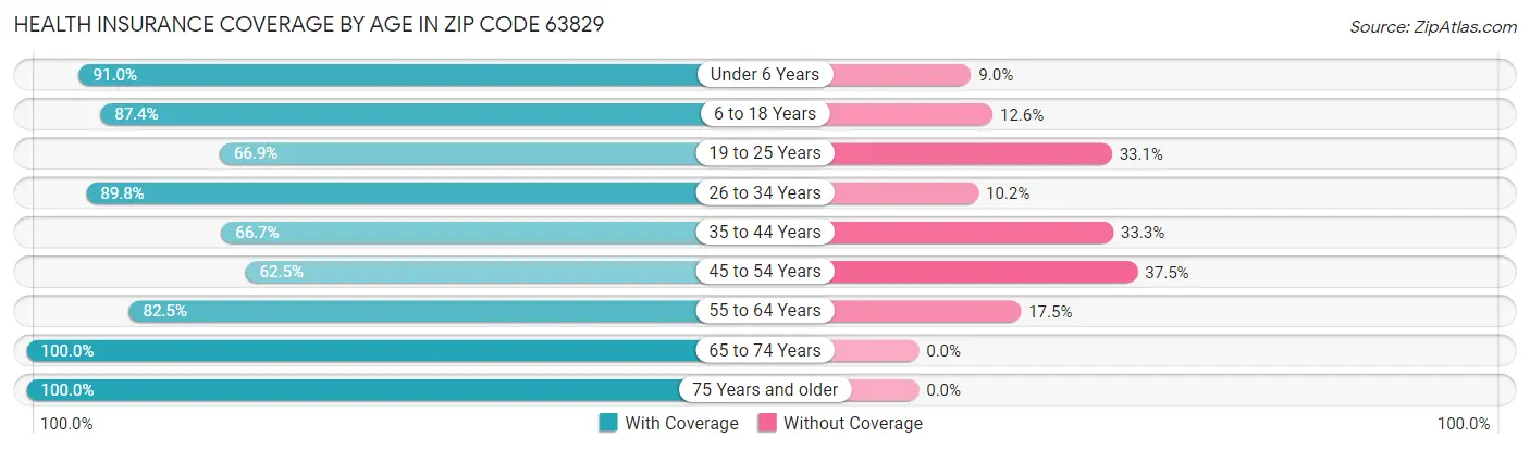 Health Insurance Coverage by Age in Zip Code 63829