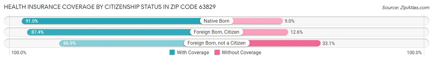 Health Insurance Coverage by Citizenship Status in Zip Code 63829