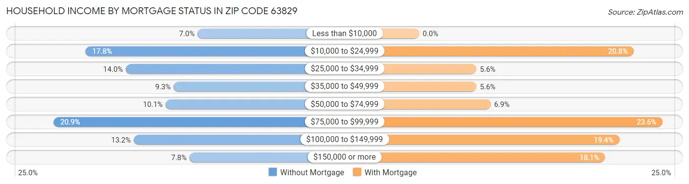 Household Income by Mortgage Status in Zip Code 63829